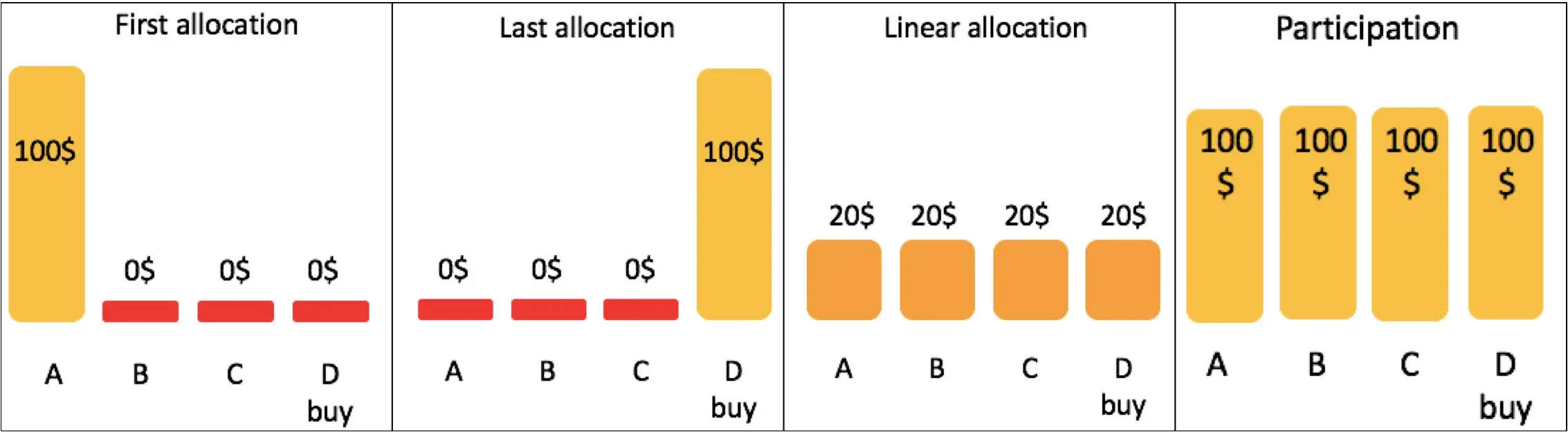 Allocation model