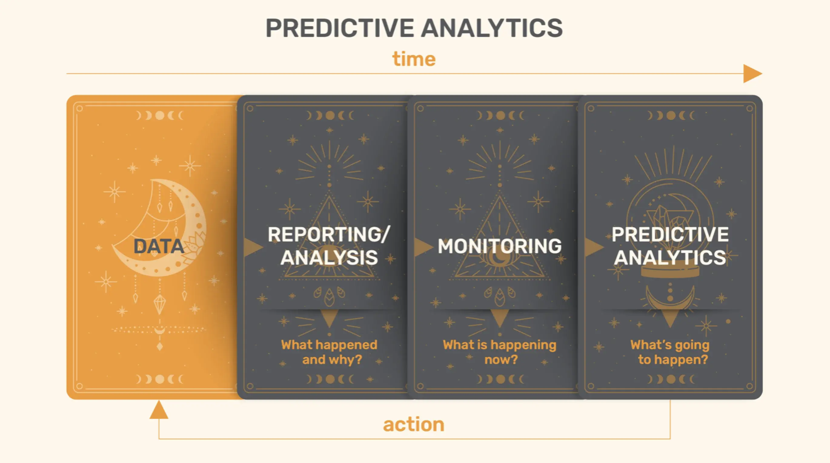 How we get to predictive analytics